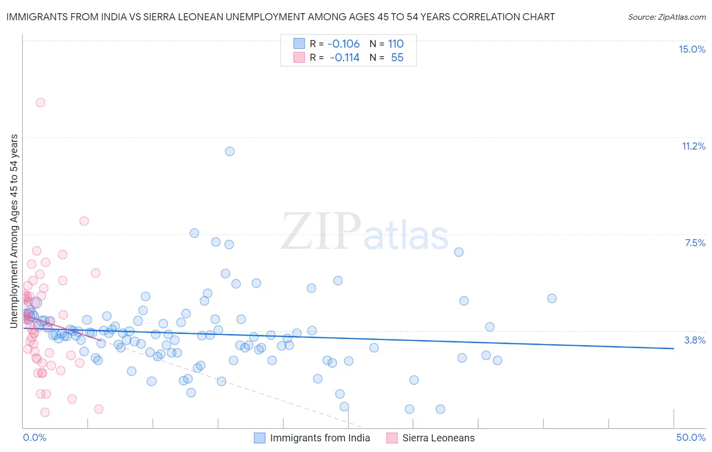 Immigrants from India vs Sierra Leonean Unemployment Among Ages 45 to 54 years