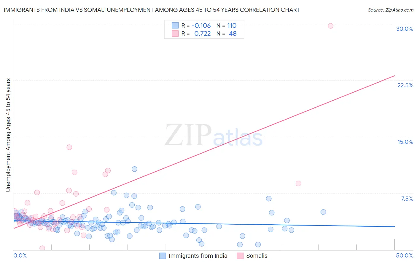 Immigrants from India vs Somali Unemployment Among Ages 45 to 54 years