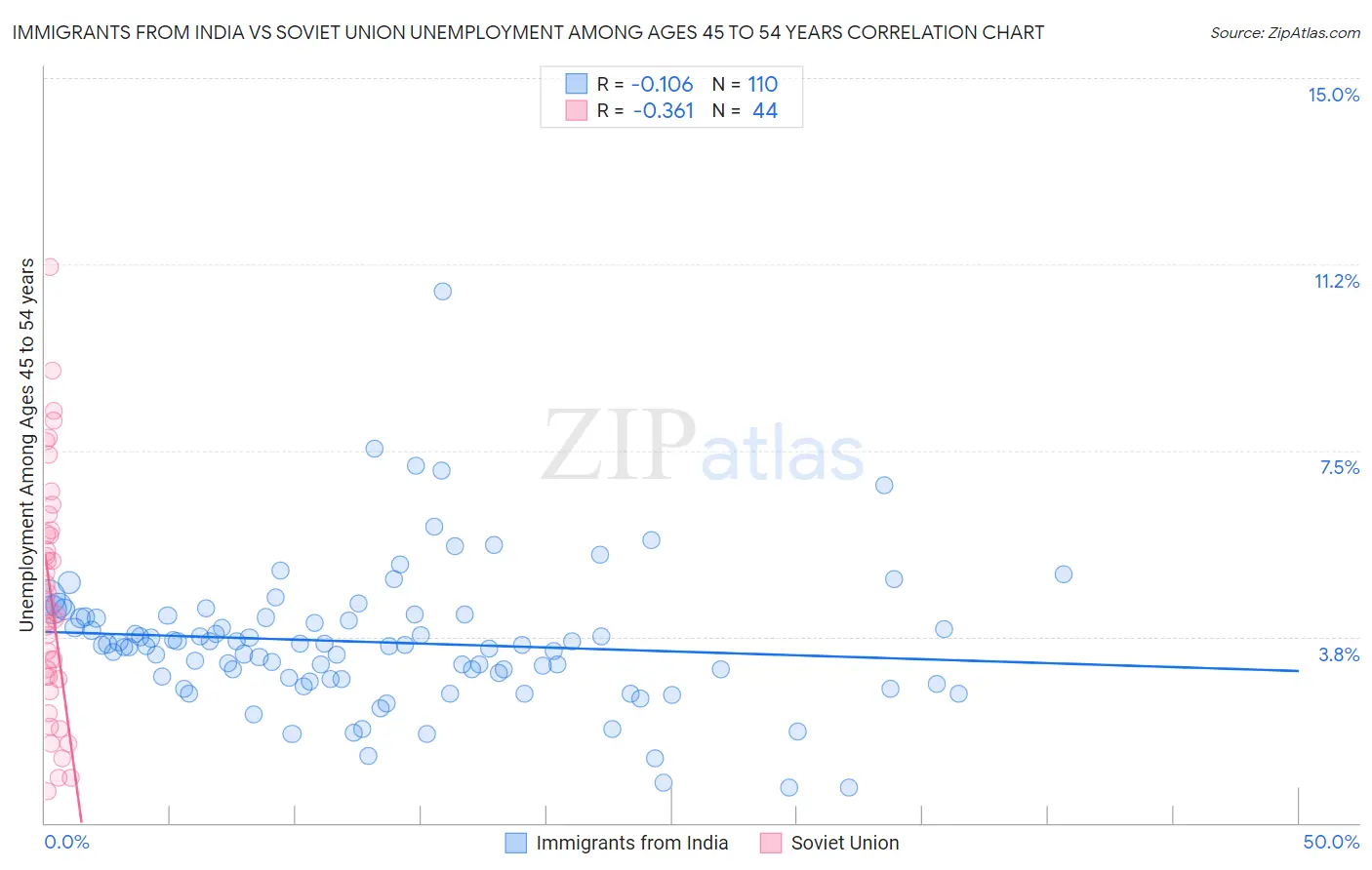 Immigrants from India vs Soviet Union Unemployment Among Ages 45 to 54 years