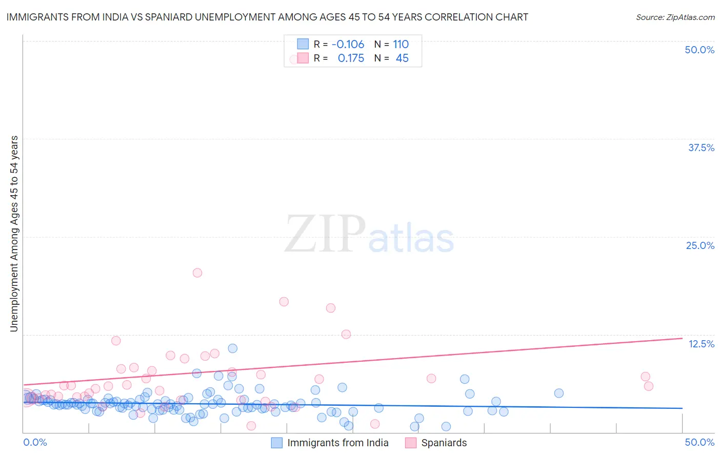 Immigrants from India vs Spaniard Unemployment Among Ages 45 to 54 years