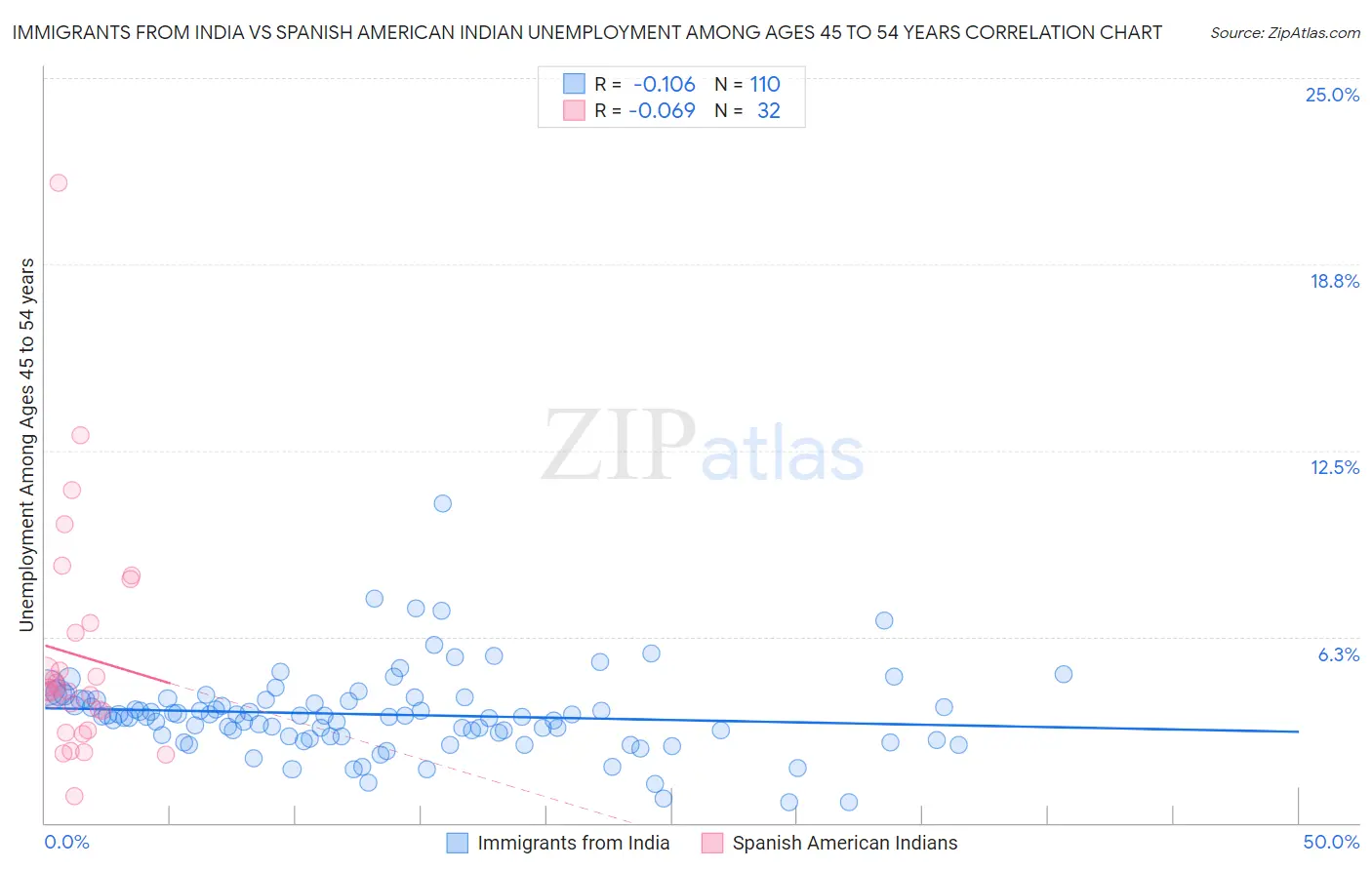 Immigrants from India vs Spanish American Indian Unemployment Among Ages 45 to 54 years