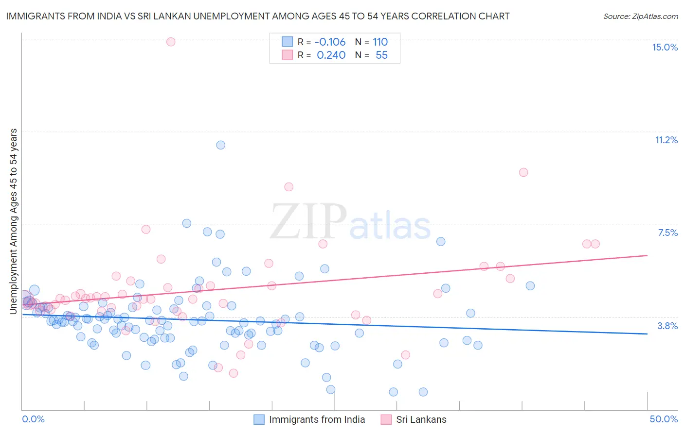 Immigrants from India vs Sri Lankan Unemployment Among Ages 45 to 54 years