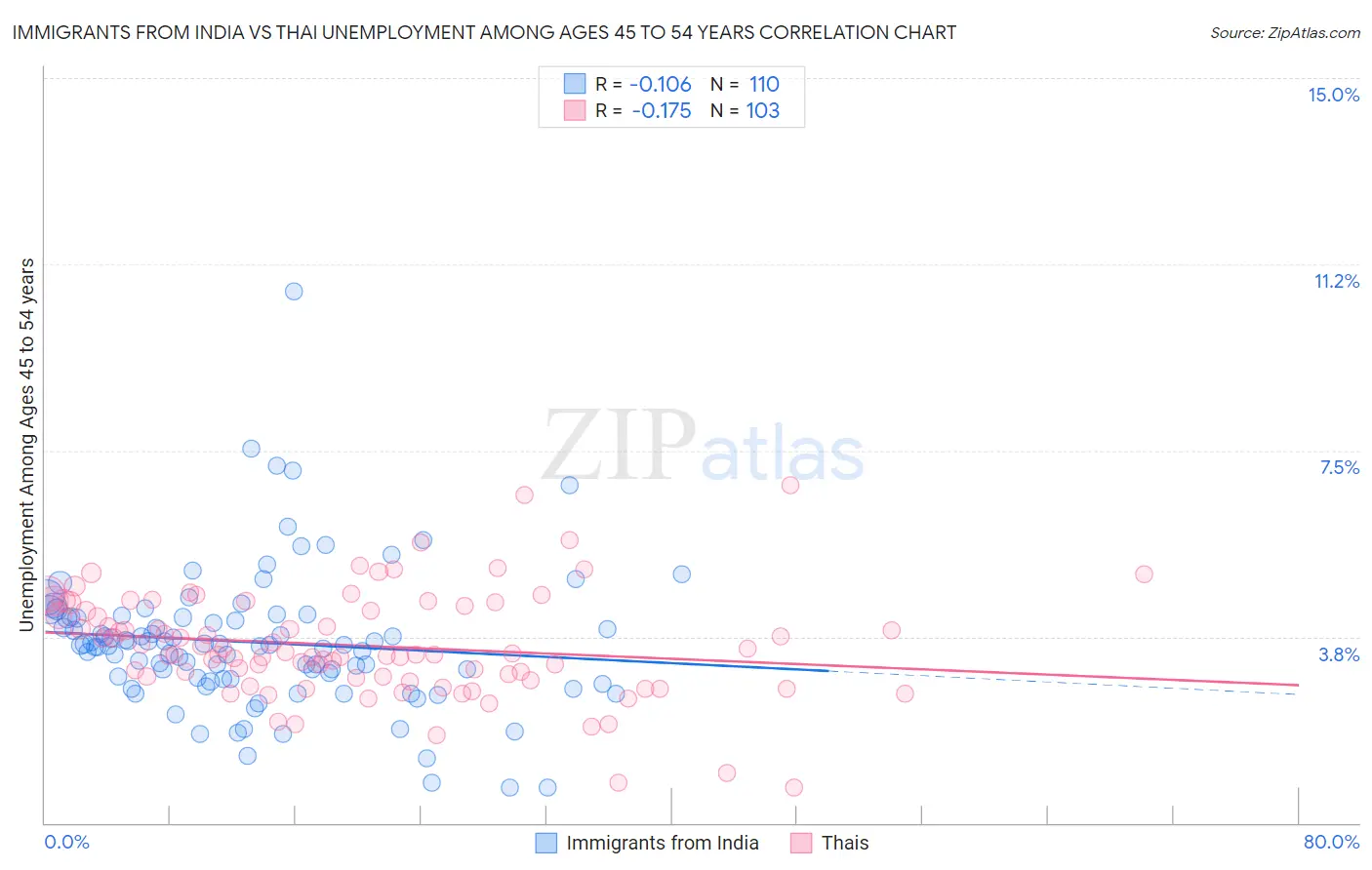 Immigrants from India vs Thai Unemployment Among Ages 45 to 54 years