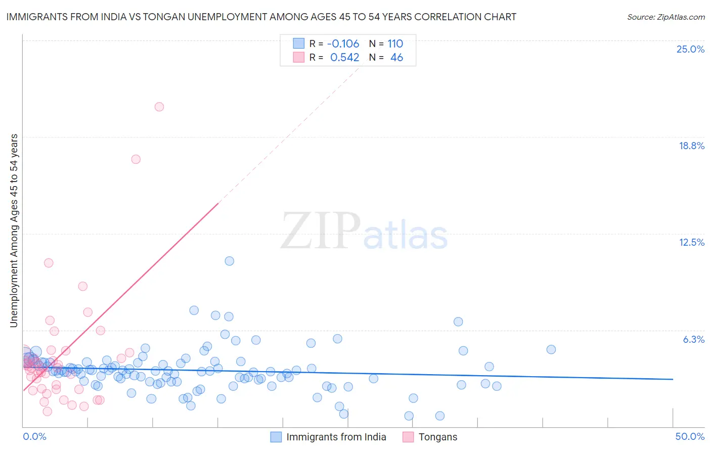 Immigrants from India vs Tongan Unemployment Among Ages 45 to 54 years
