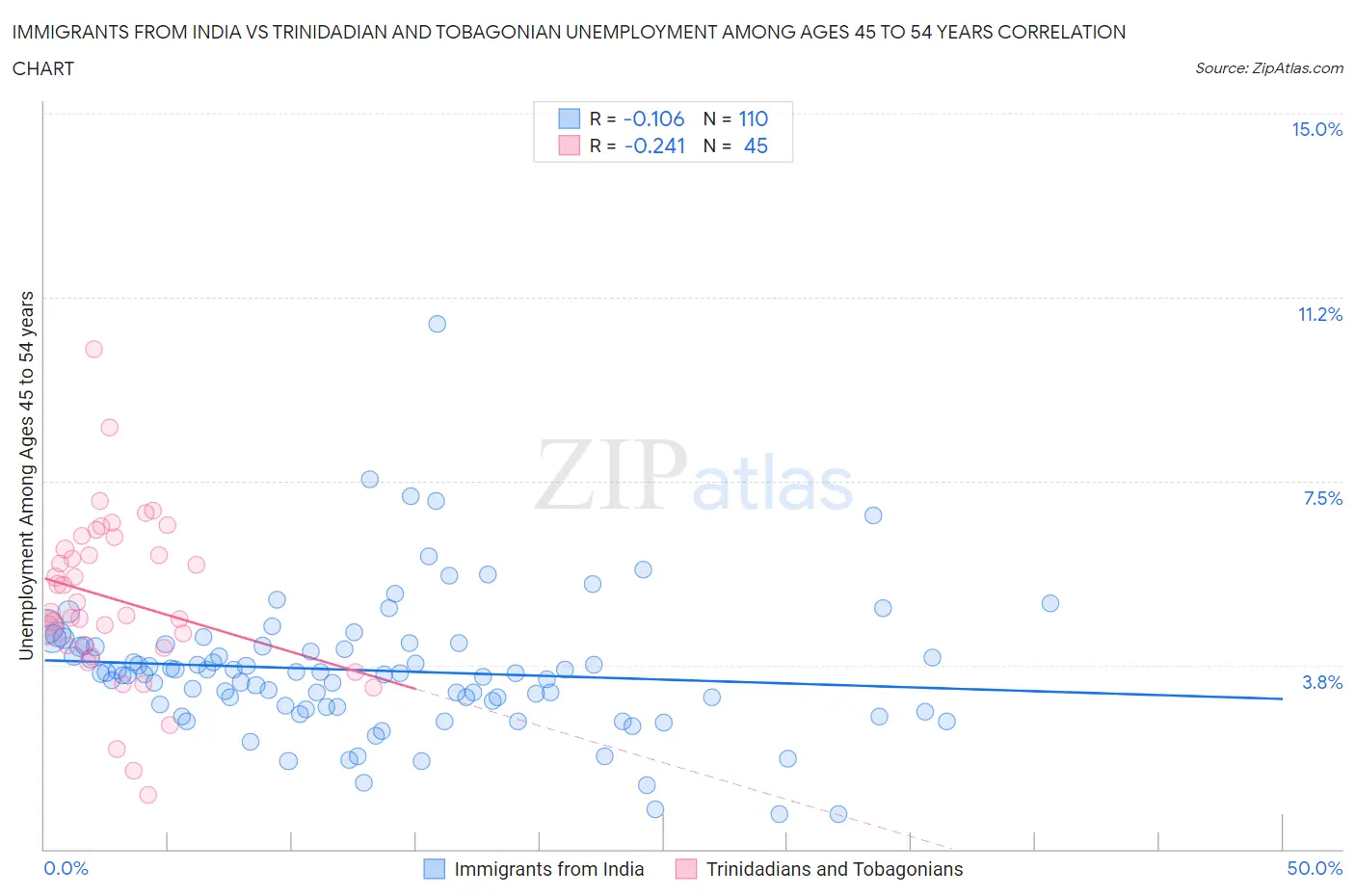 Immigrants from India vs Trinidadian and Tobagonian Unemployment Among Ages 45 to 54 years