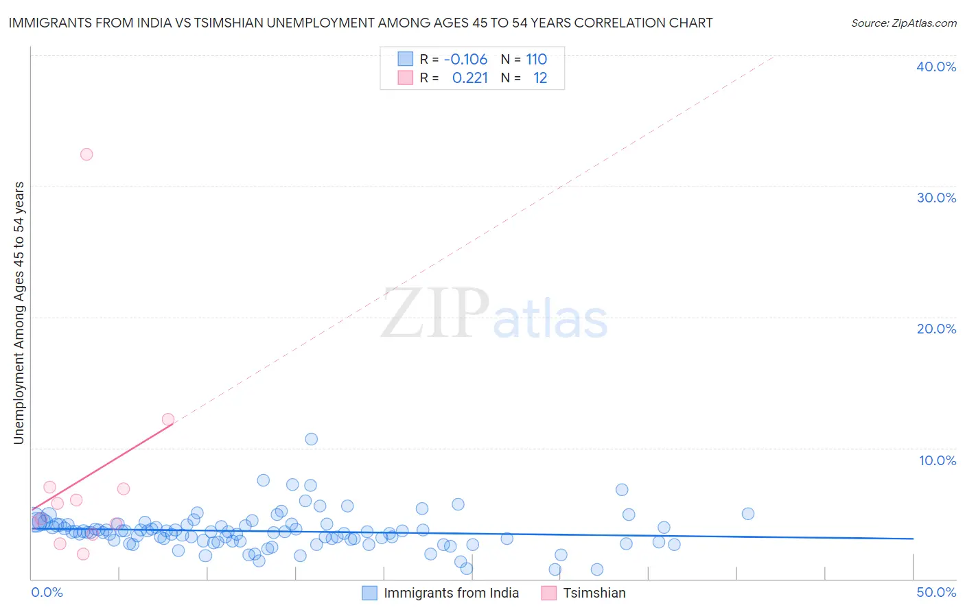 Immigrants from India vs Tsimshian Unemployment Among Ages 45 to 54 years