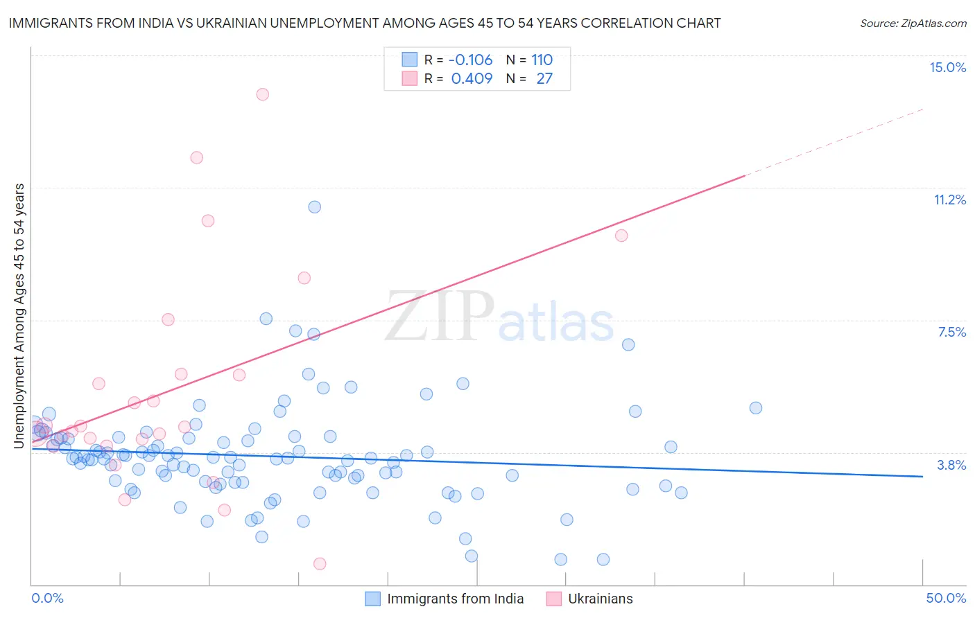 Immigrants from India vs Ukrainian Unemployment Among Ages 45 to 54 years