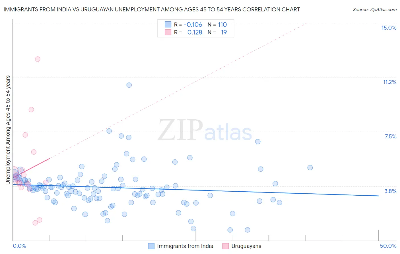 Immigrants from India vs Uruguayan Unemployment Among Ages 45 to 54 years