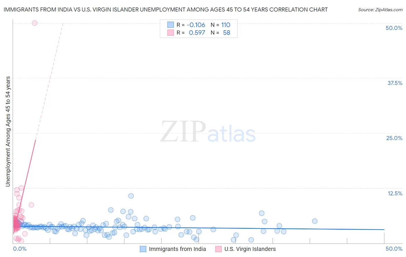Immigrants from India vs U.S. Virgin Islander Unemployment Among Ages 45 to 54 years