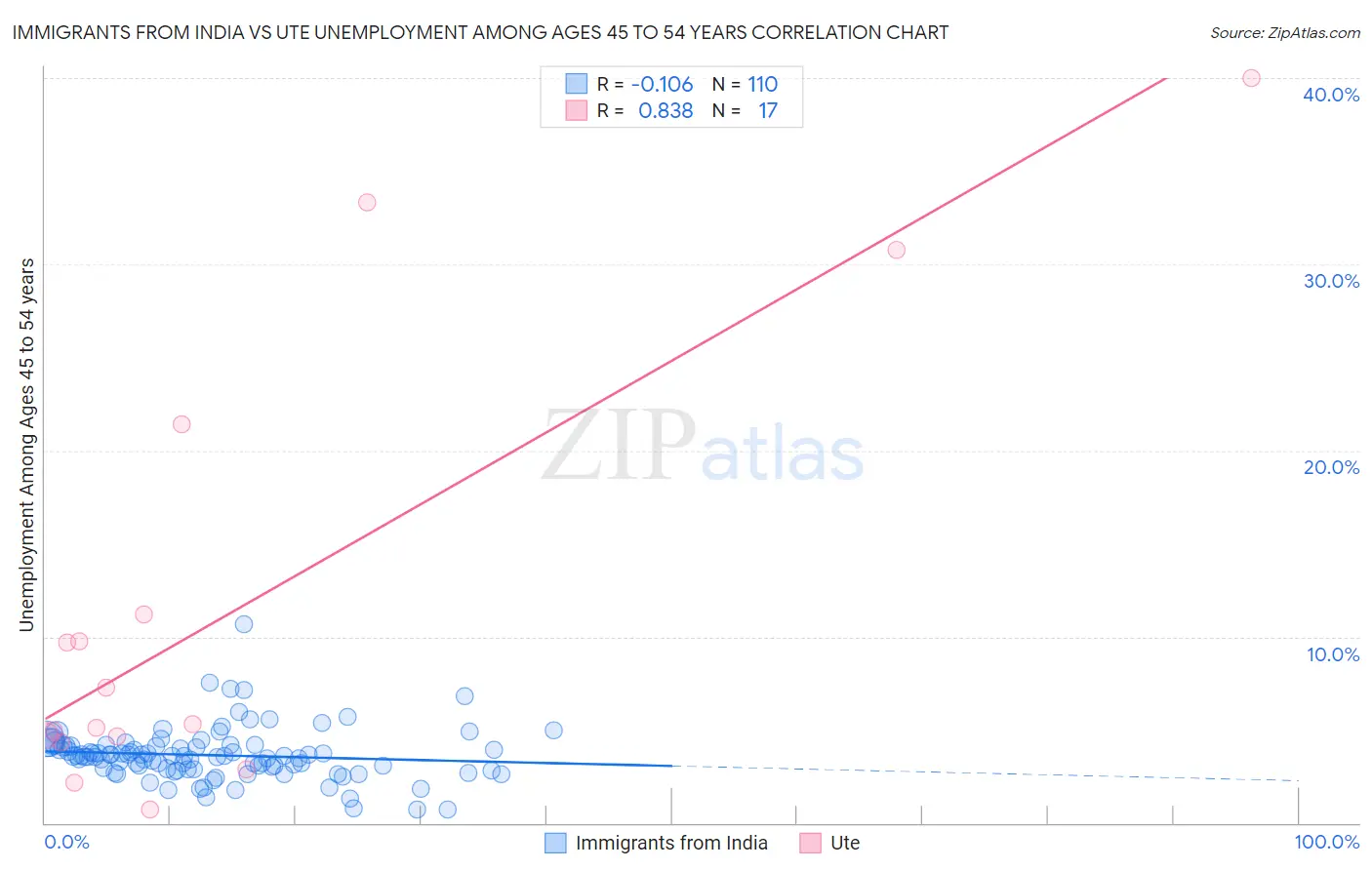 Immigrants from India vs Ute Unemployment Among Ages 45 to 54 years