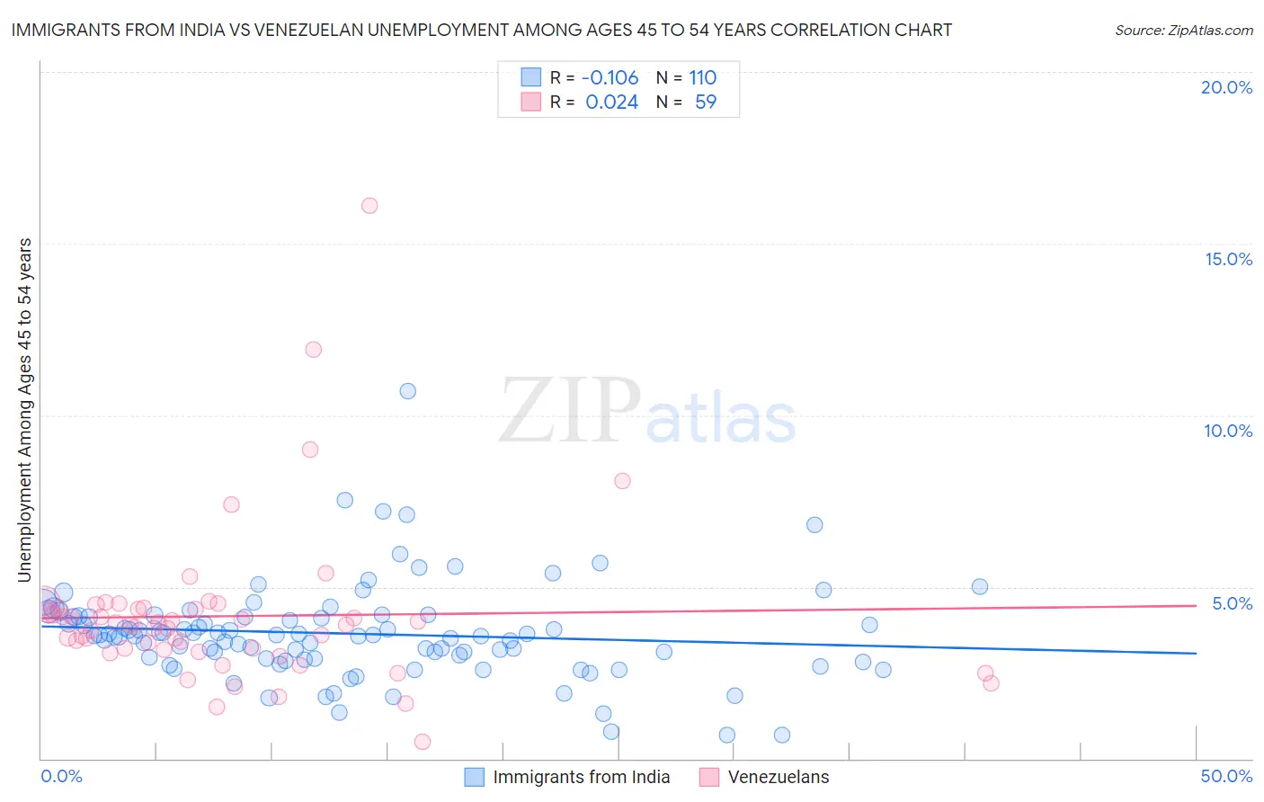 Immigrants from India vs Venezuelan Unemployment Among Ages 45 to 54 years