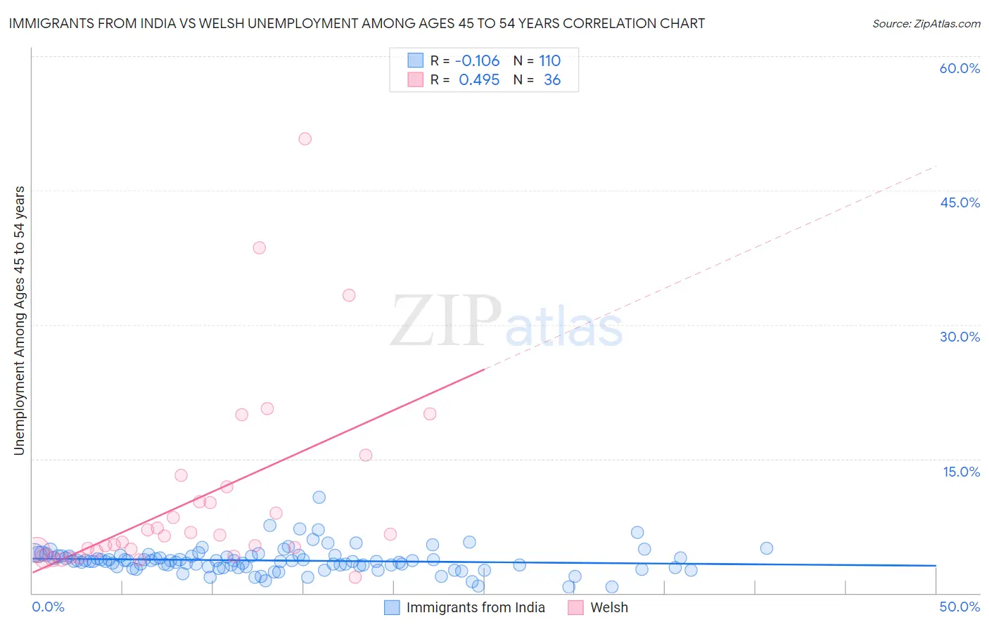 Immigrants from India vs Welsh Unemployment Among Ages 45 to 54 years