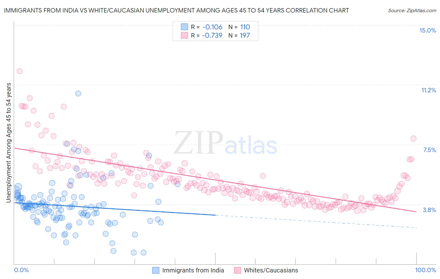 Immigrants from India vs White/Caucasian Unemployment Among Ages 45 to 54 years