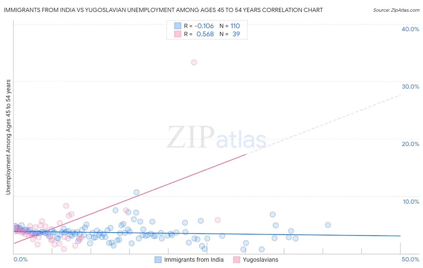 Immigrants from India vs Yugoslavian Unemployment Among Ages 45 to 54 years