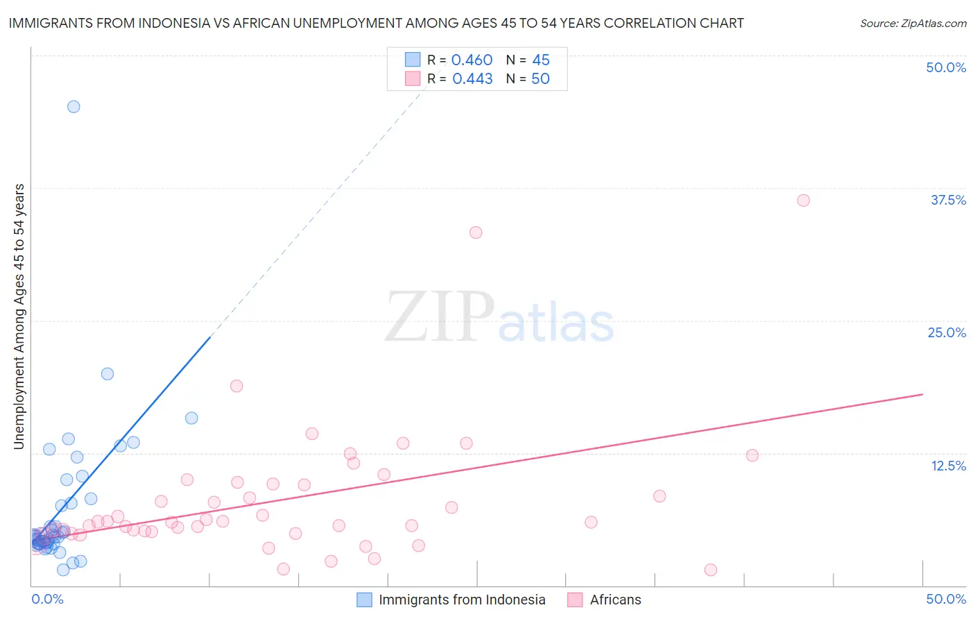 Immigrants from Indonesia vs African Unemployment Among Ages 45 to 54 years