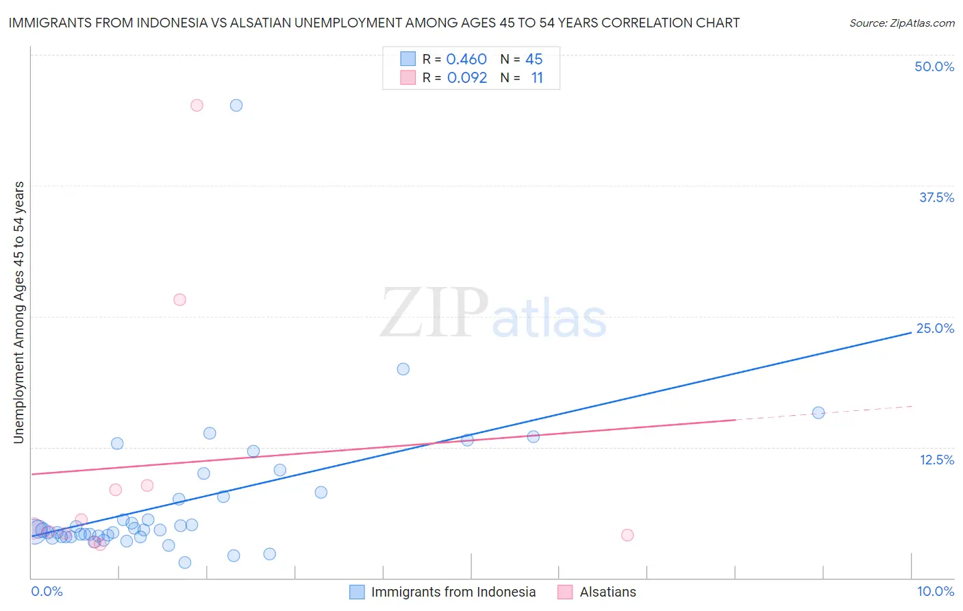 Immigrants from Indonesia vs Alsatian Unemployment Among Ages 45 to 54 years