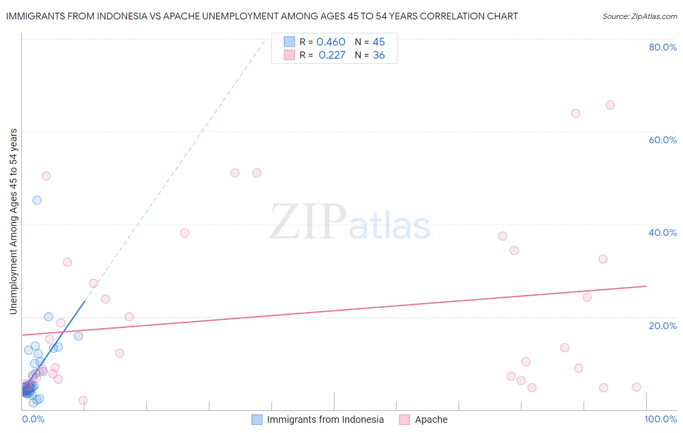 Immigrants from Indonesia vs Apache Unemployment Among Ages 45 to 54 years