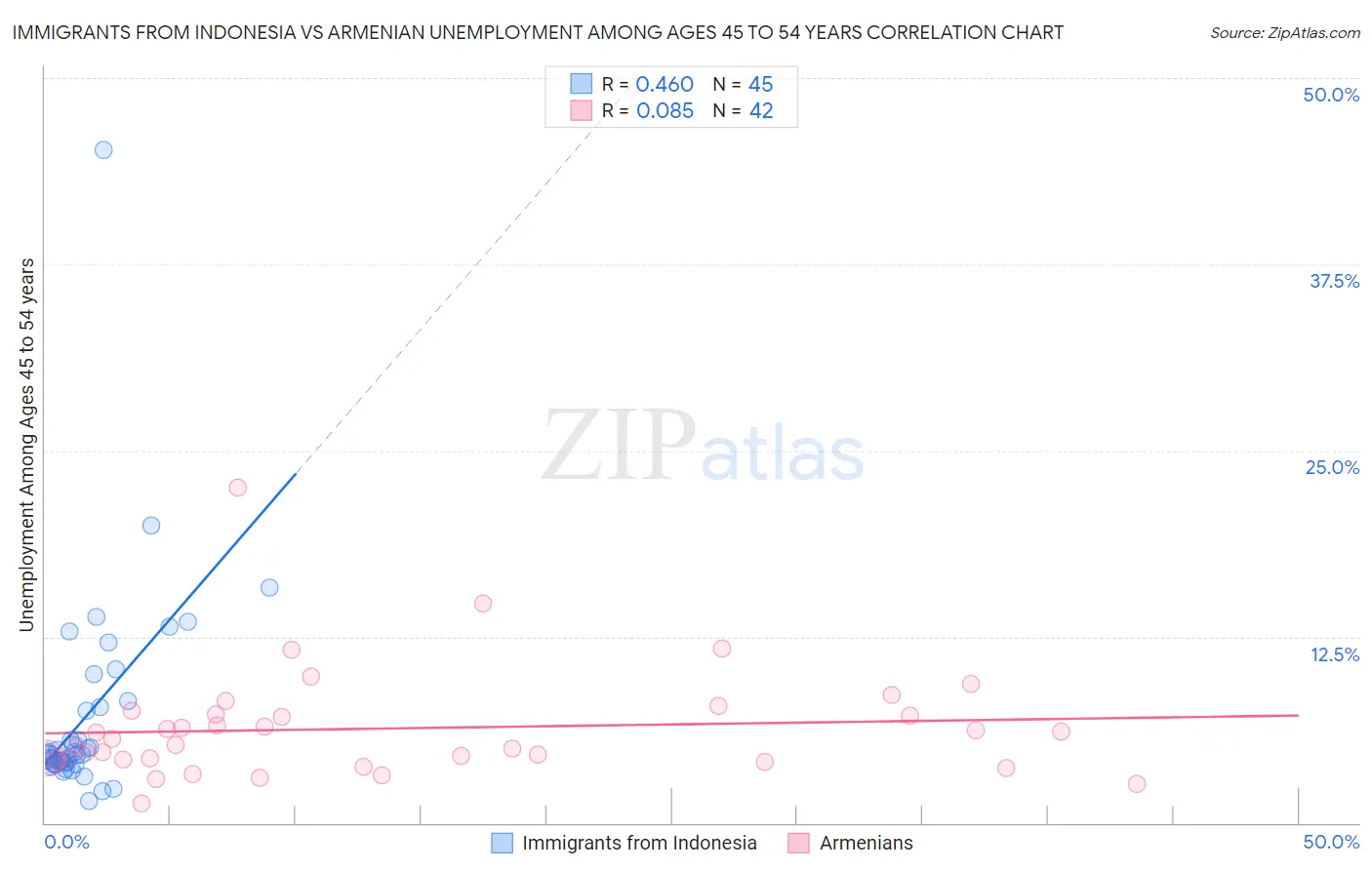 Immigrants from Indonesia vs Armenian Unemployment Among Ages 45 to 54 years