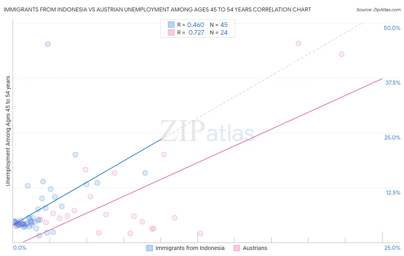 Immigrants from Indonesia vs Austrian Unemployment Among Ages 45 to 54 years