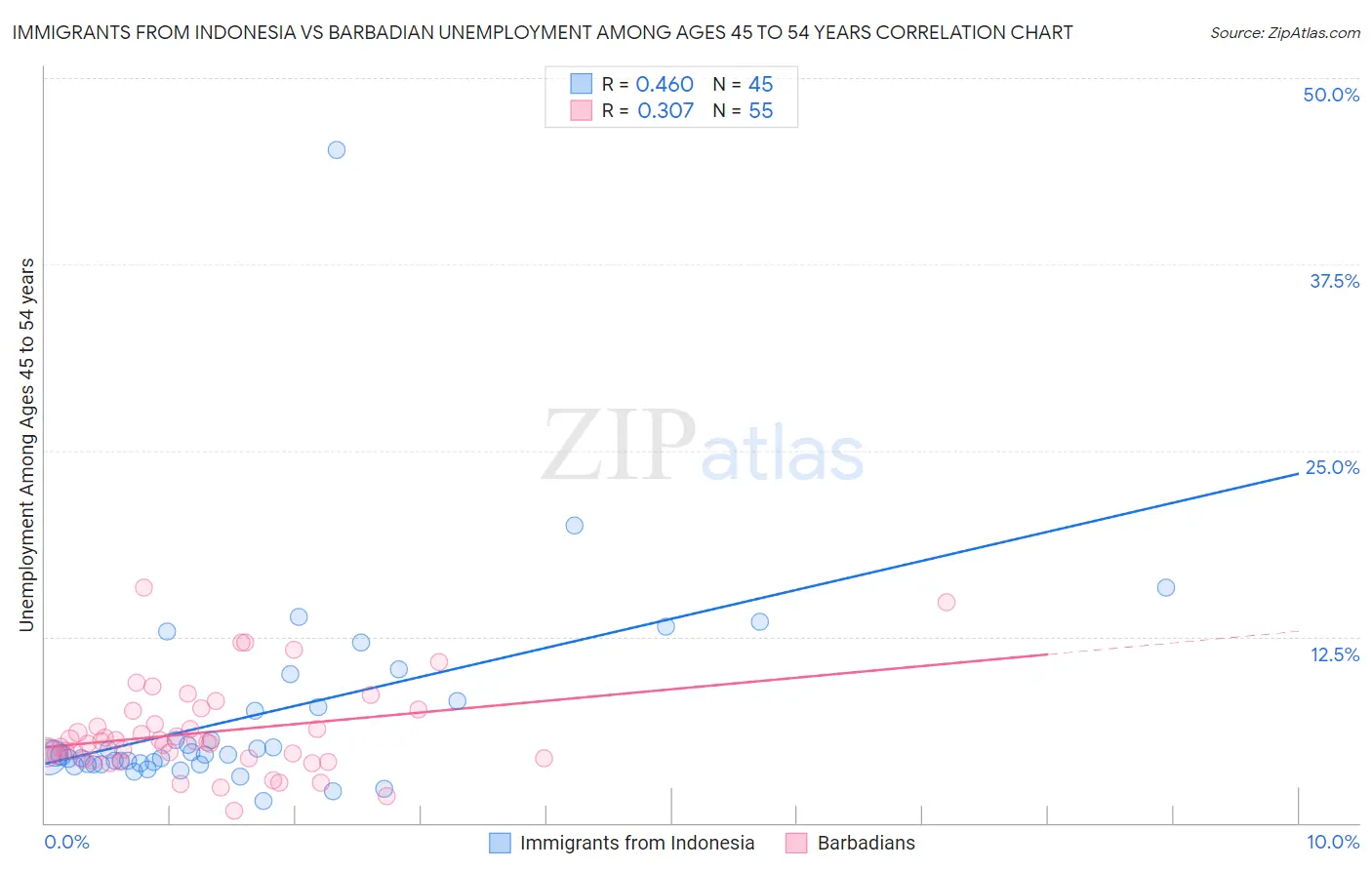 Immigrants from Indonesia vs Barbadian Unemployment Among Ages 45 to 54 years