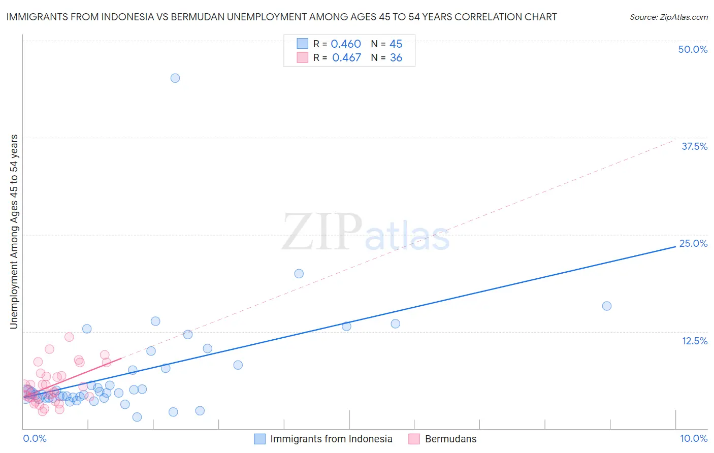 Immigrants from Indonesia vs Bermudan Unemployment Among Ages 45 to 54 years