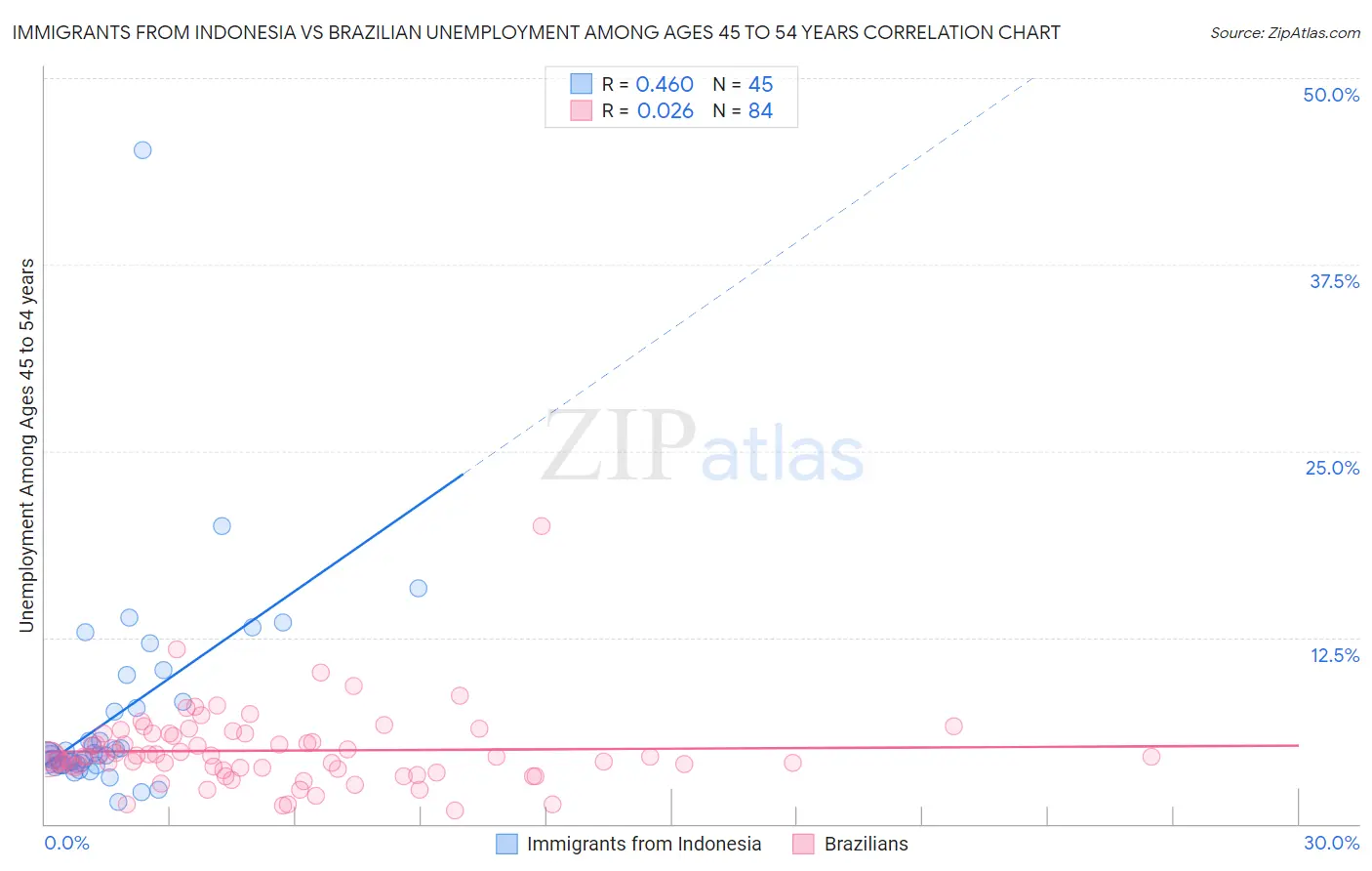 Immigrants from Indonesia vs Brazilian Unemployment Among Ages 45 to 54 years
