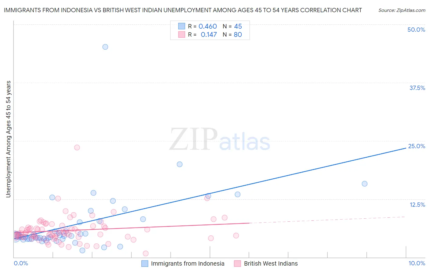 Immigrants from Indonesia vs British West Indian Unemployment Among Ages 45 to 54 years