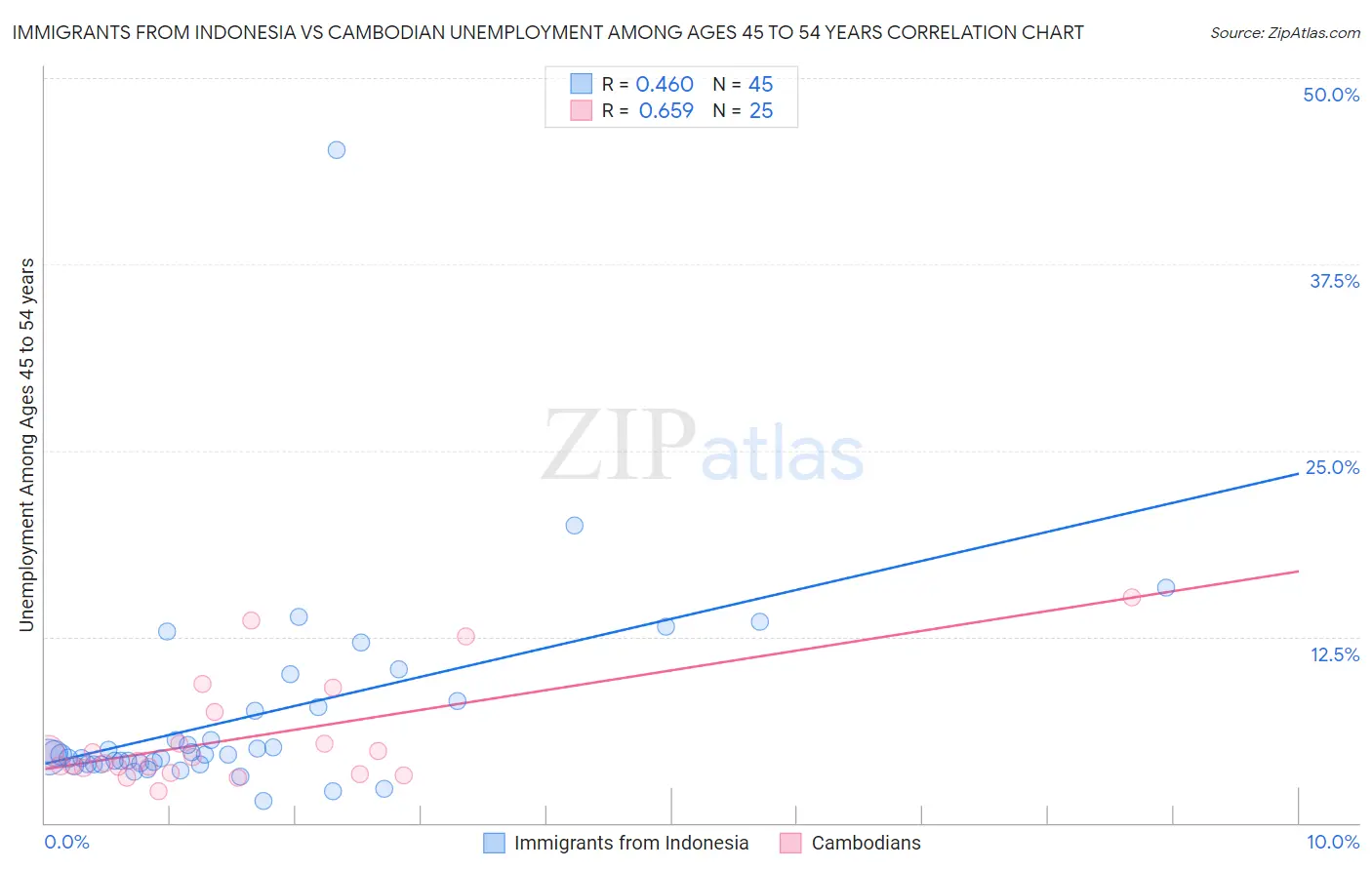 Immigrants from Indonesia vs Cambodian Unemployment Among Ages 45 to 54 years
