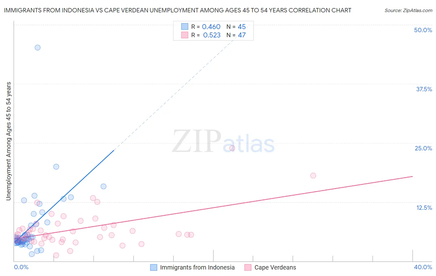Immigrants from Indonesia vs Cape Verdean Unemployment Among Ages 45 to 54 years