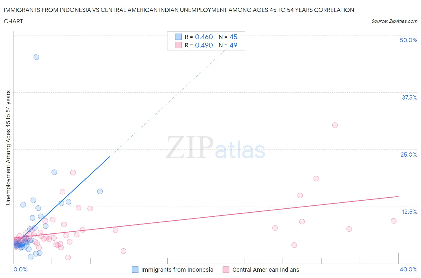 Immigrants from Indonesia vs Central American Indian Unemployment Among Ages 45 to 54 years