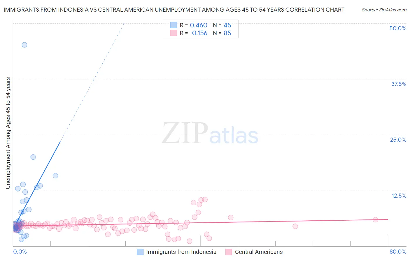 Immigrants from Indonesia vs Central American Unemployment Among Ages 45 to 54 years