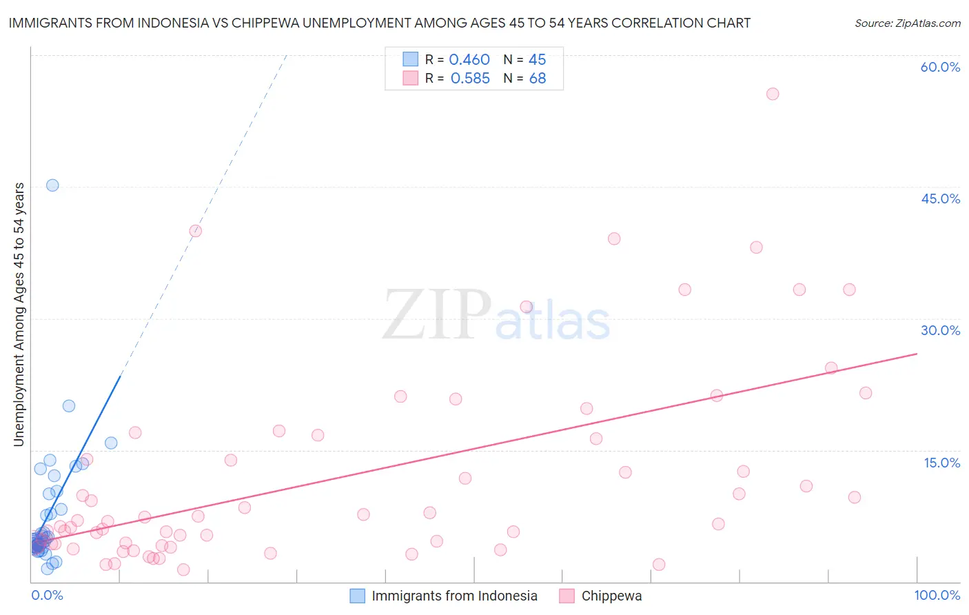 Immigrants from Indonesia vs Chippewa Unemployment Among Ages 45 to 54 years