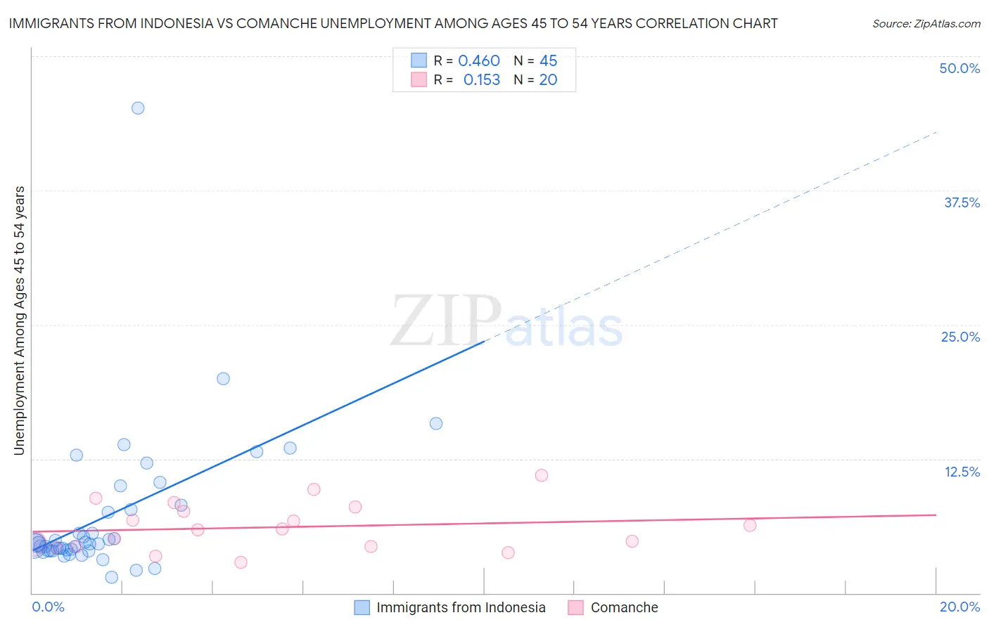 Immigrants from Indonesia vs Comanche Unemployment Among Ages 45 to 54 years