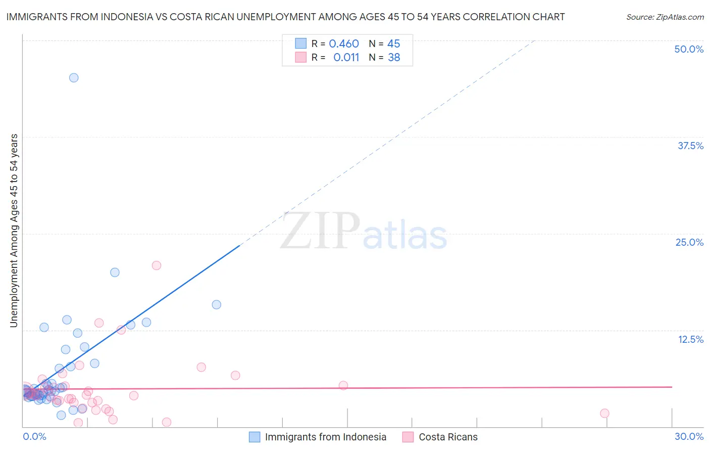 Immigrants from Indonesia vs Costa Rican Unemployment Among Ages 45 to 54 years