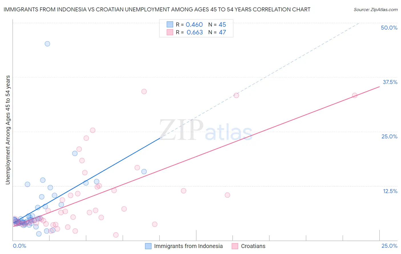 Immigrants from Indonesia vs Croatian Unemployment Among Ages 45 to 54 years