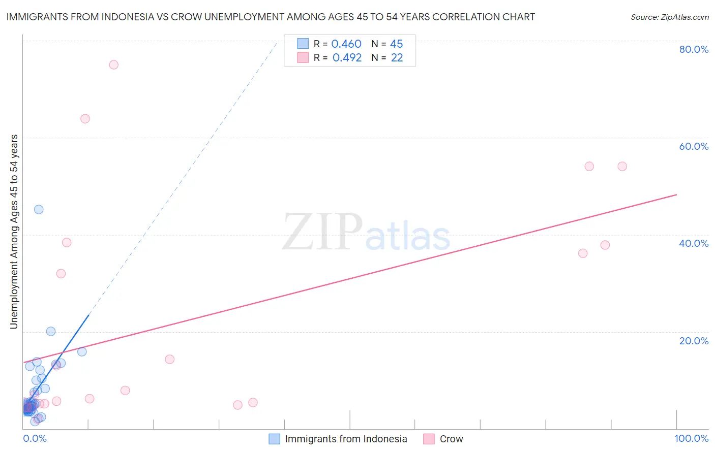 Immigrants from Indonesia vs Crow Unemployment Among Ages 45 to 54 years