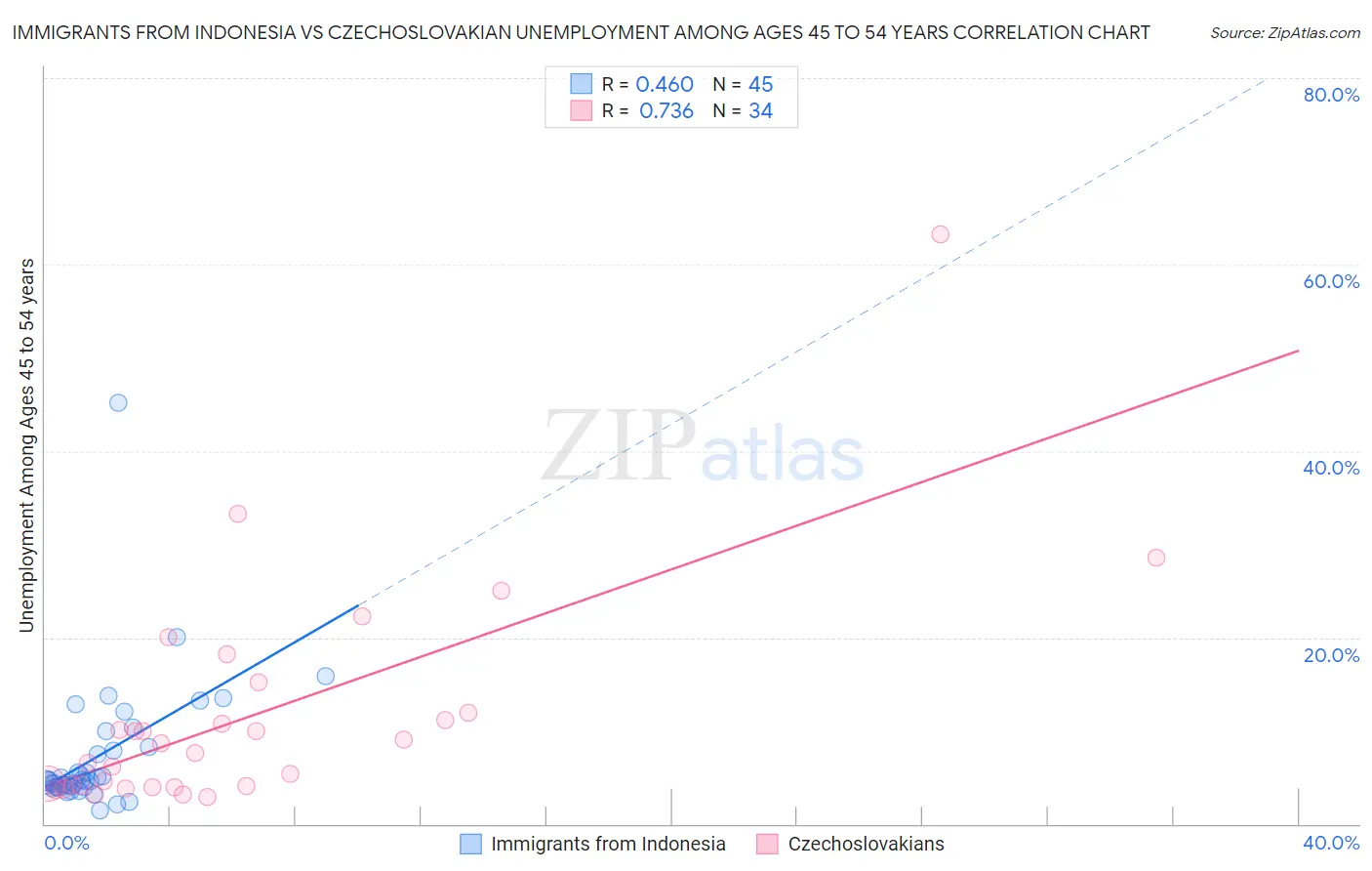 Immigrants from Indonesia vs Czechoslovakian Unemployment Among Ages 45 to 54 years
