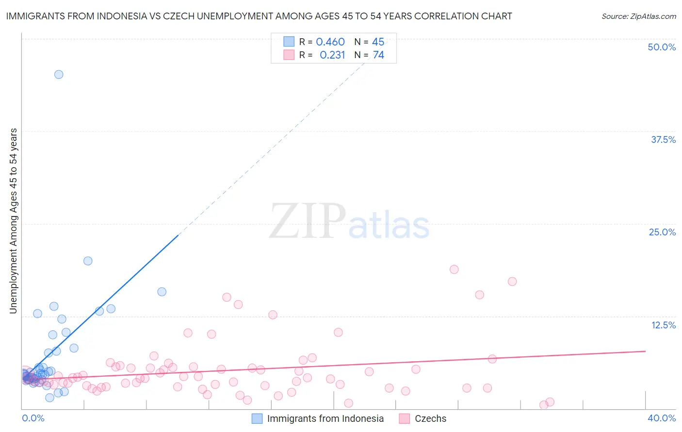 Immigrants from Indonesia vs Czech Unemployment Among Ages 45 to 54 years