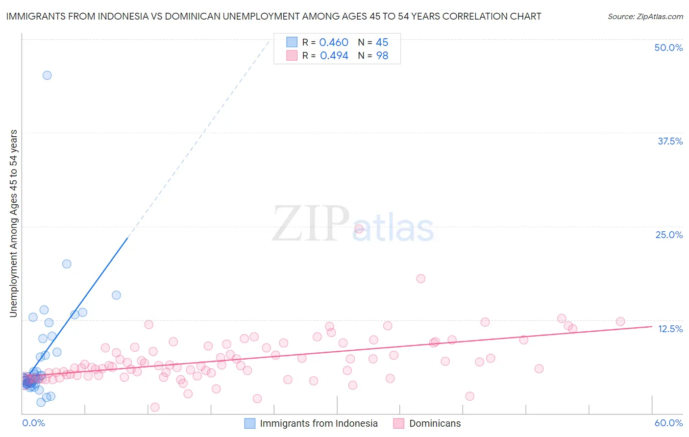 Immigrants from Indonesia vs Dominican Unemployment Among Ages 45 to 54 years