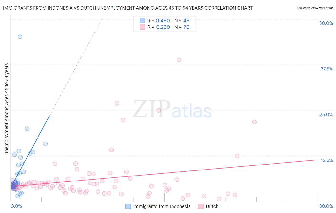 Immigrants from Indonesia vs Dutch Unemployment Among Ages 45 to 54 years