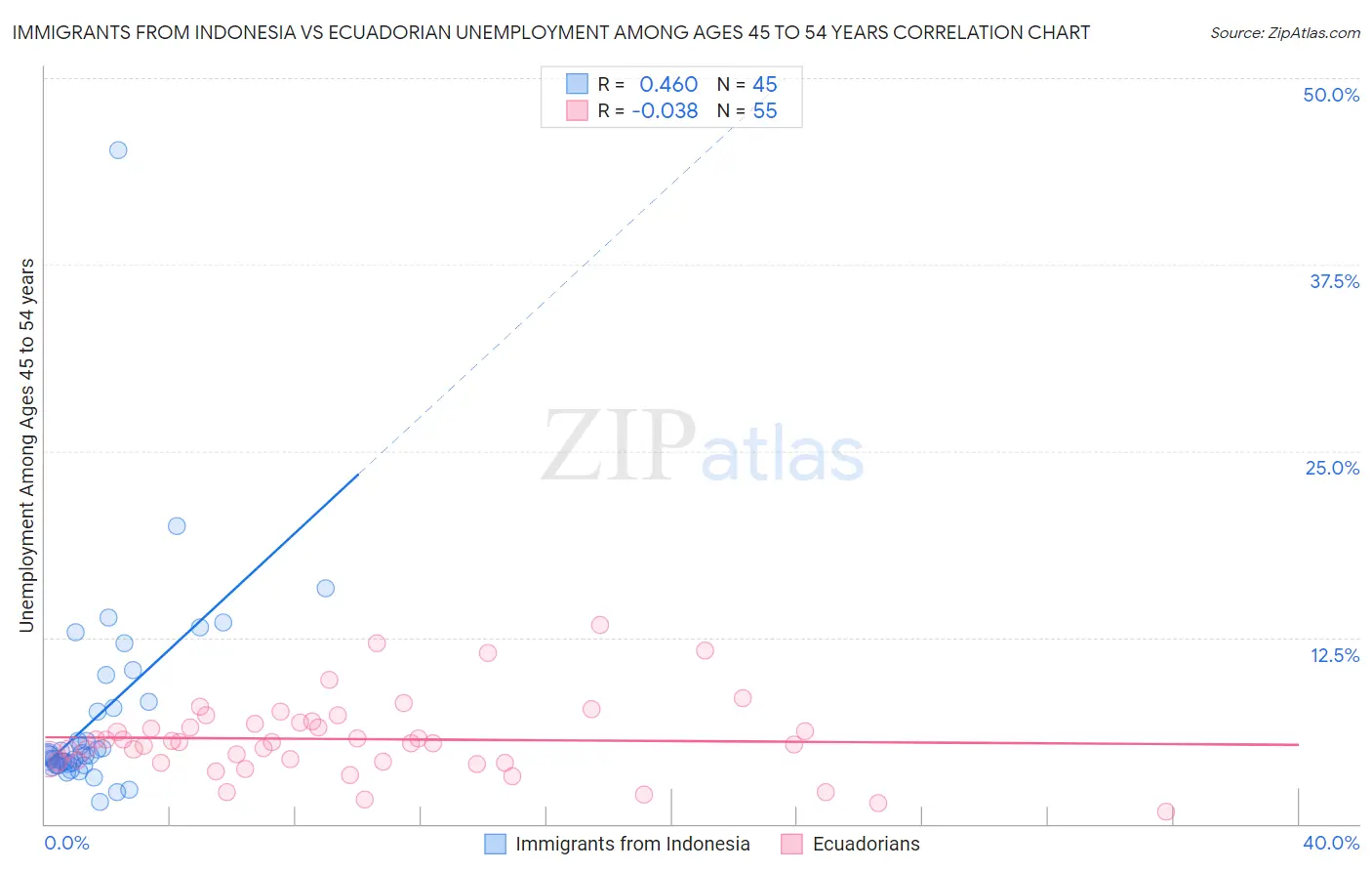 Immigrants from Indonesia vs Ecuadorian Unemployment Among Ages 45 to 54 years