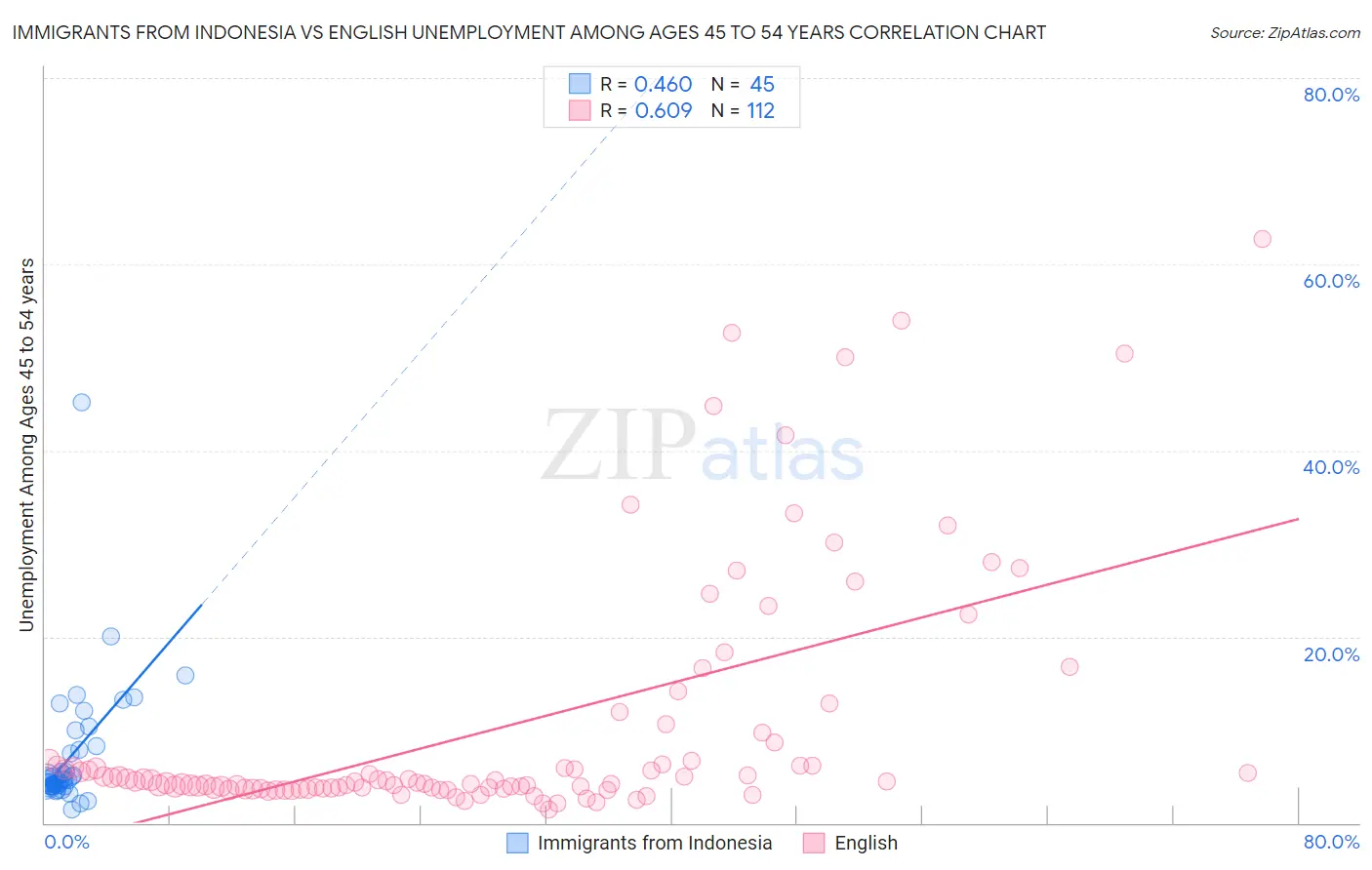 Immigrants from Indonesia vs English Unemployment Among Ages 45 to 54 years