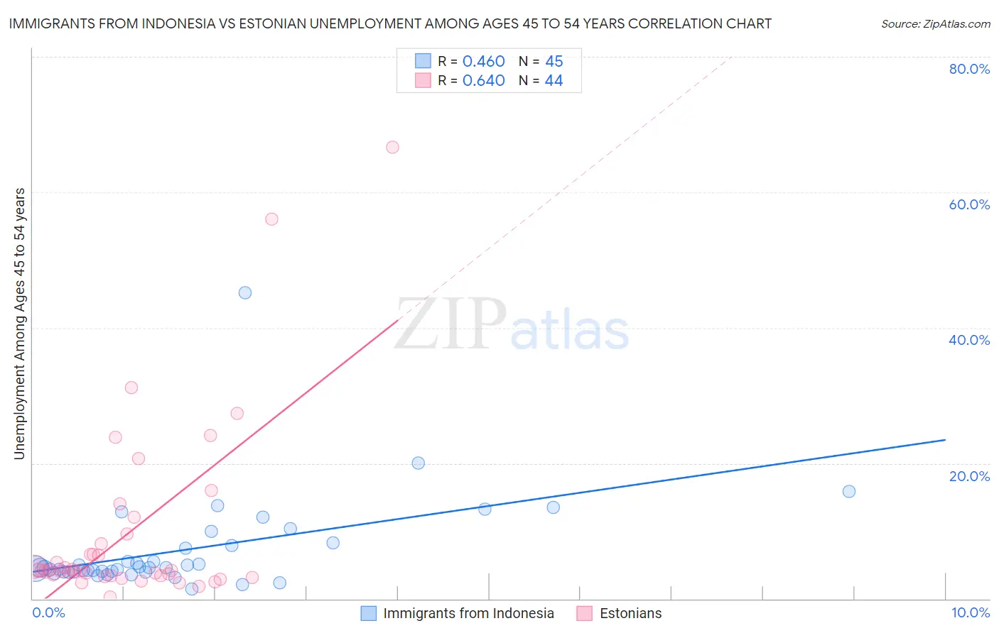 Immigrants from Indonesia vs Estonian Unemployment Among Ages 45 to 54 years