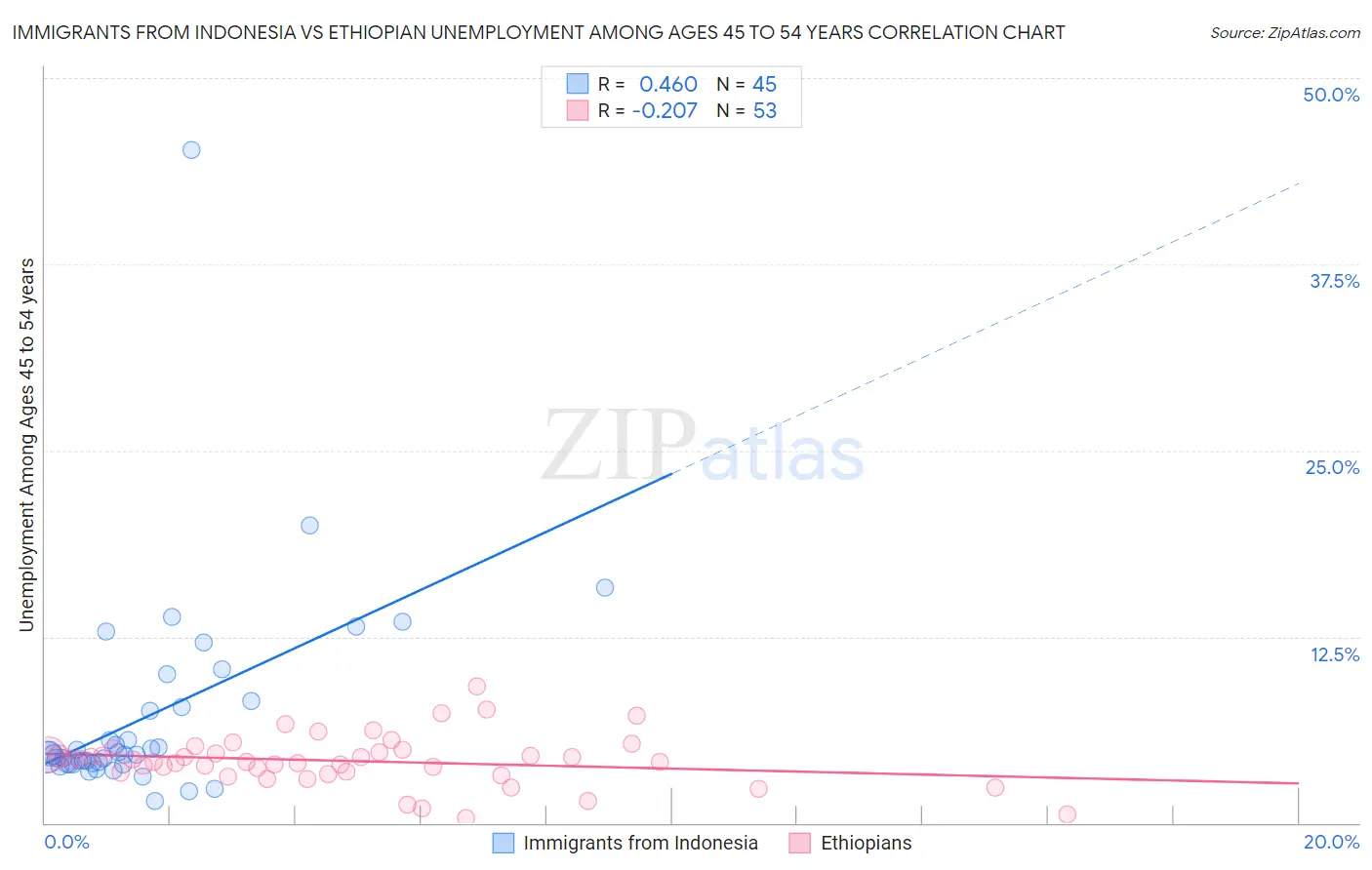 Immigrants from Indonesia vs Ethiopian Unemployment Among Ages 45 to 54 years