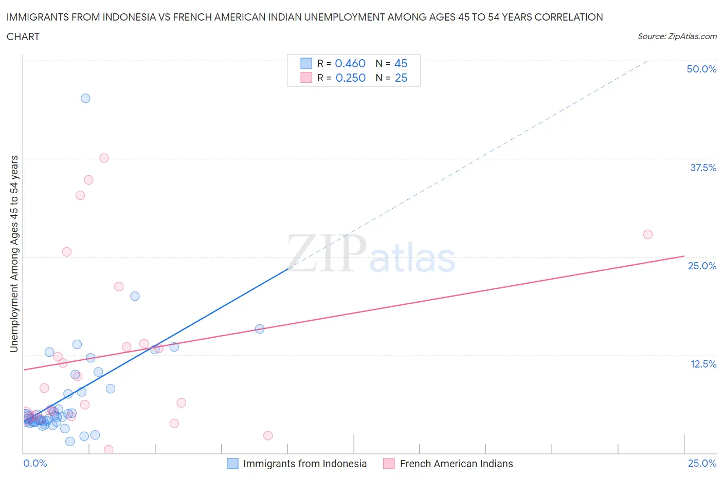 Immigrants from Indonesia vs French American Indian Unemployment Among Ages 45 to 54 years