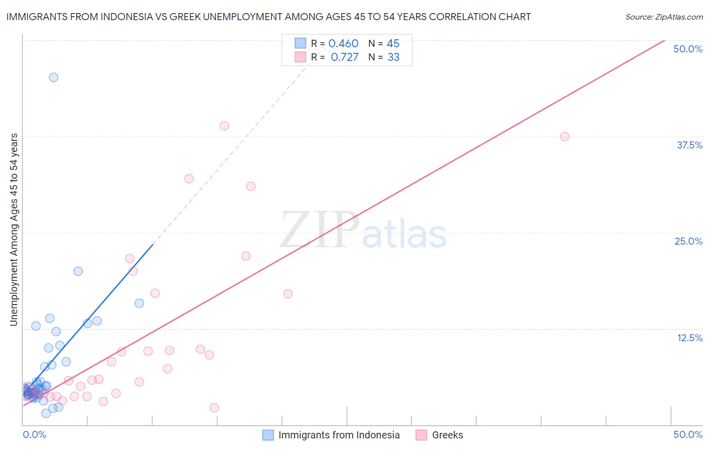 Immigrants from Indonesia vs Greek Unemployment Among Ages 45 to 54 years