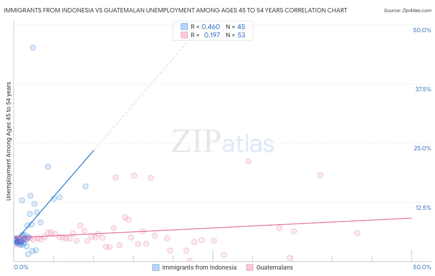 Immigrants from Indonesia vs Guatemalan Unemployment Among Ages 45 to 54 years