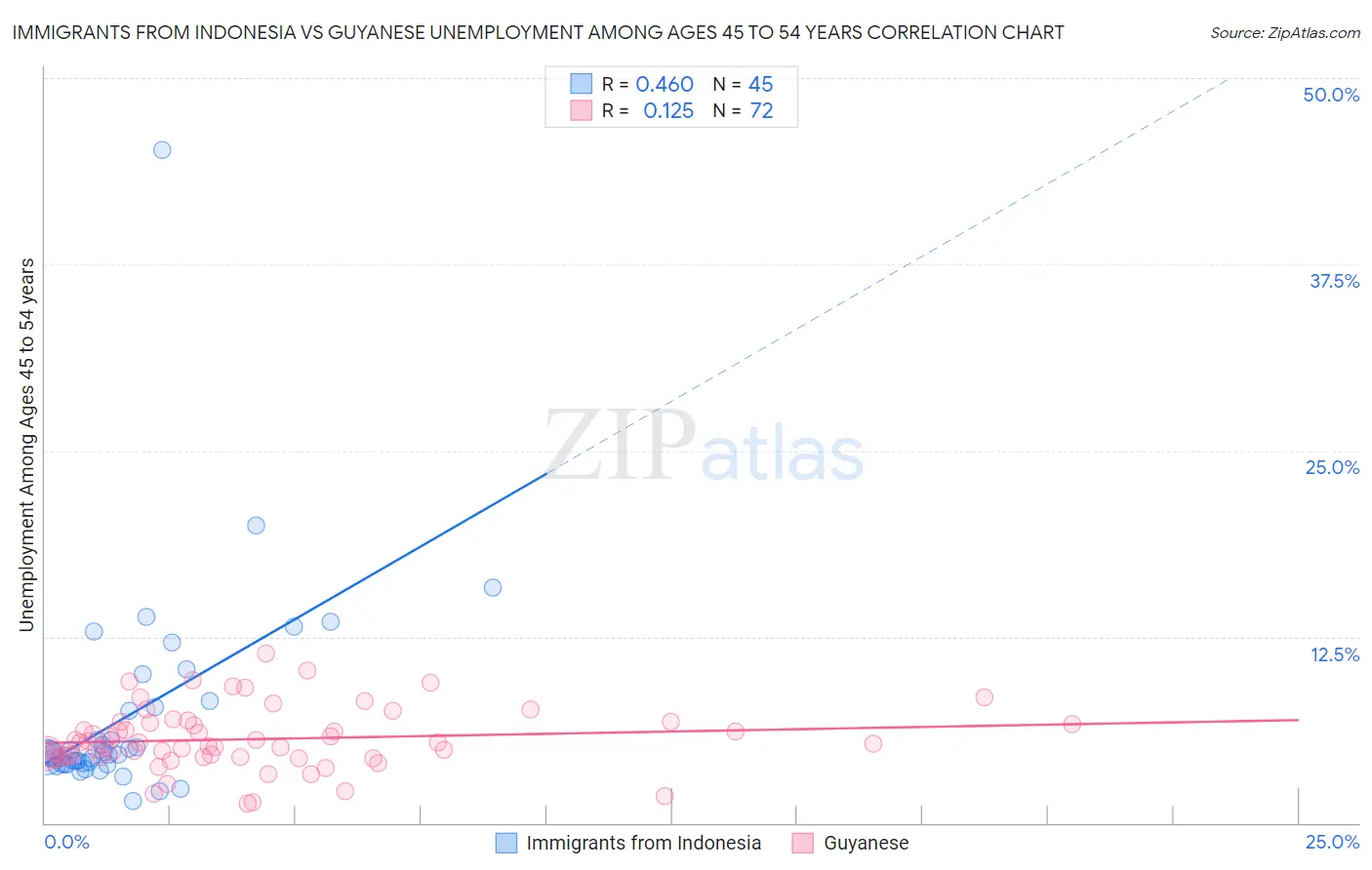 Immigrants from Indonesia vs Guyanese Unemployment Among Ages 45 to 54 years