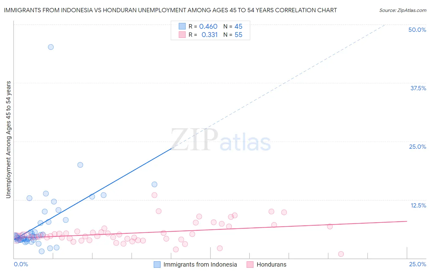 Immigrants from Indonesia vs Honduran Unemployment Among Ages 45 to 54 years