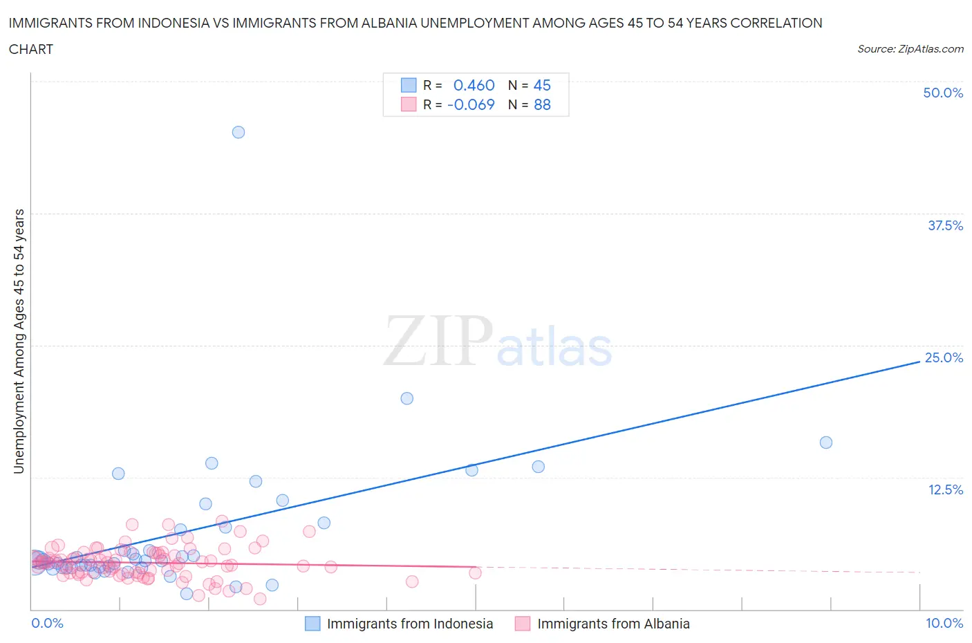 Immigrants from Indonesia vs Immigrants from Albania Unemployment Among Ages 45 to 54 years